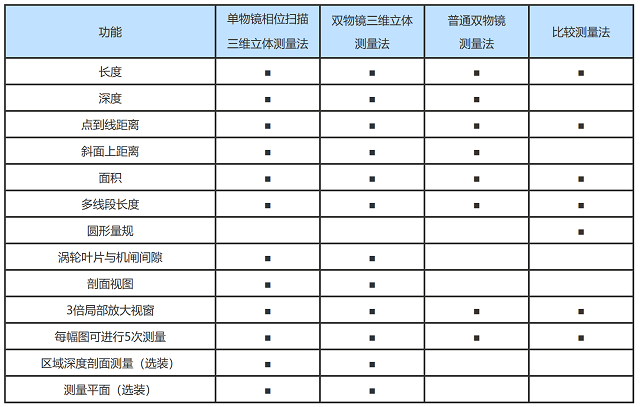 工業(yè)內窺鏡的測量參數